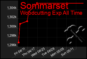 Total Graph of Sommarset