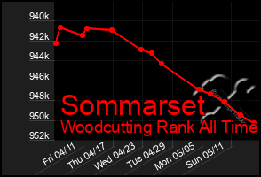 Total Graph of Sommarset