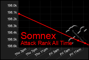 Total Graph of Somnex