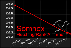 Total Graph of Somnex