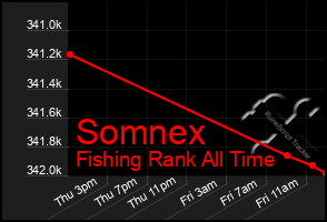 Total Graph of Somnex