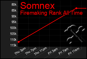 Total Graph of Somnex