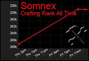 Total Graph of Somnex