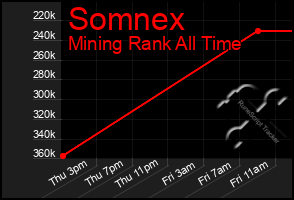Total Graph of Somnex