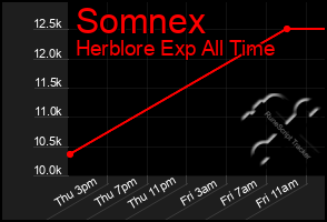Total Graph of Somnex