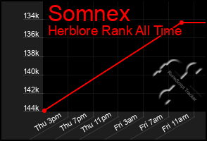 Total Graph of Somnex