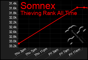 Total Graph of Somnex