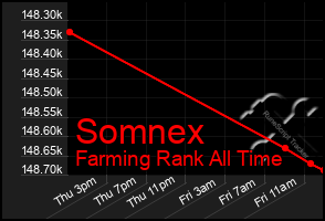Total Graph of Somnex
