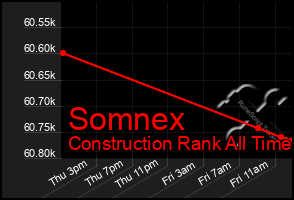 Total Graph of Somnex