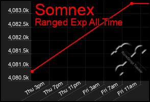 Total Graph of Somnex