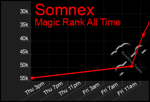 Total Graph of Somnex