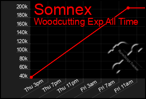 Total Graph of Somnex