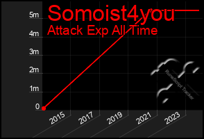 Total Graph of Somoist4you