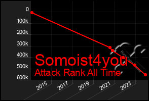 Total Graph of Somoist4you