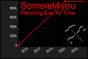 Total Graph of Somoist4you