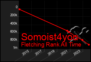 Total Graph of Somoist4you