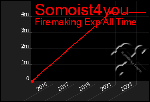 Total Graph of Somoist4you