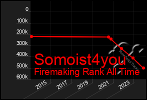 Total Graph of Somoist4you