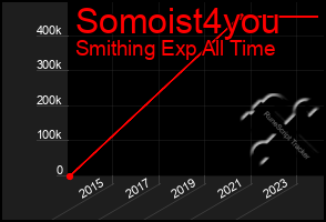 Total Graph of Somoist4you
