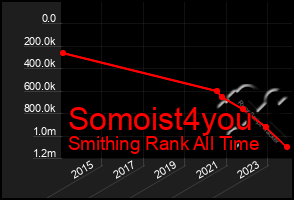 Total Graph of Somoist4you