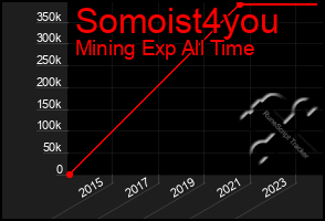 Total Graph of Somoist4you