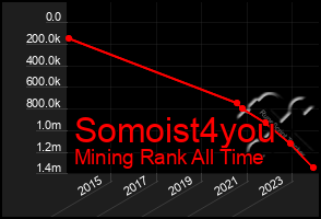 Total Graph of Somoist4you