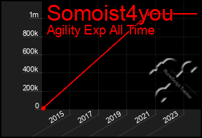 Total Graph of Somoist4you