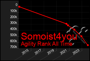 Total Graph of Somoist4you