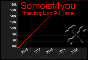 Total Graph of Somoist4you