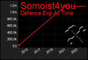 Total Graph of Somoist4you