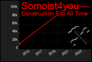 Total Graph of Somoist4you