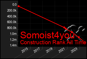 Total Graph of Somoist4you