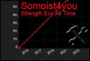 Total Graph of Somoist4you