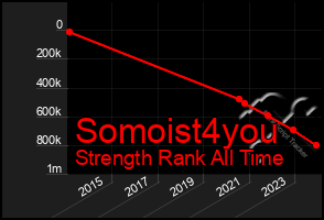Total Graph of Somoist4you