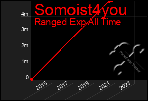 Total Graph of Somoist4you