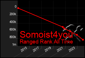Total Graph of Somoist4you
