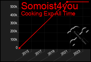 Total Graph of Somoist4you