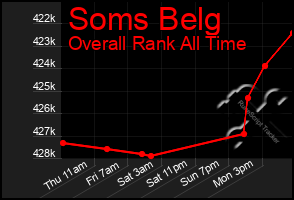 Total Graph of Soms Belg