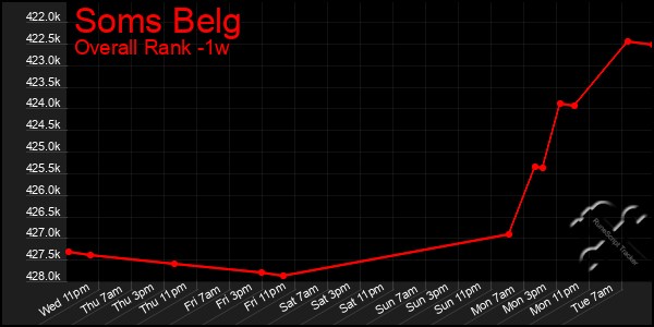 1 Week Graph of Soms Belg