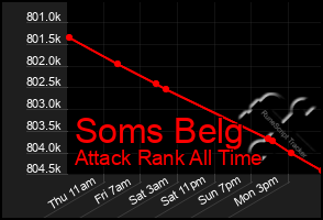 Total Graph of Soms Belg