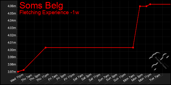 Last 7 Days Graph of Soms Belg