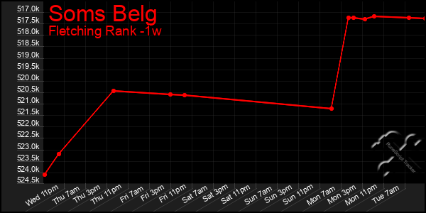 Last 7 Days Graph of Soms Belg