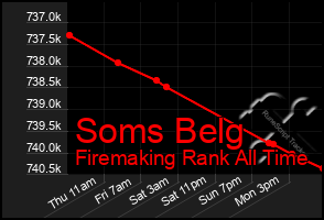 Total Graph of Soms Belg
