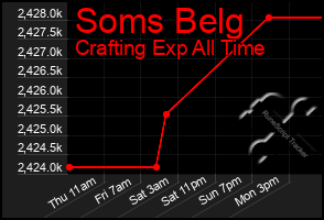 Total Graph of Soms Belg