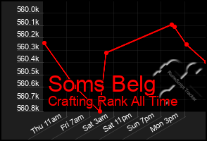 Total Graph of Soms Belg