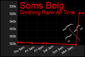 Total Graph of Soms Belg