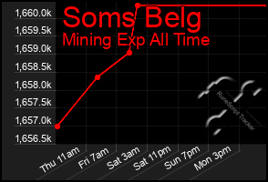 Total Graph of Soms Belg