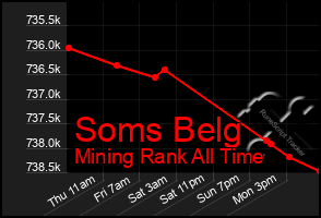 Total Graph of Soms Belg