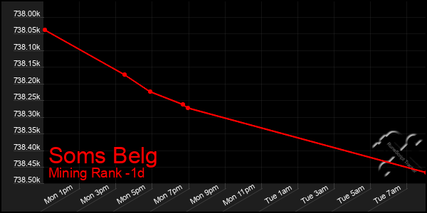 Last 24 Hours Graph of Soms Belg