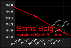 Total Graph of Soms Belg